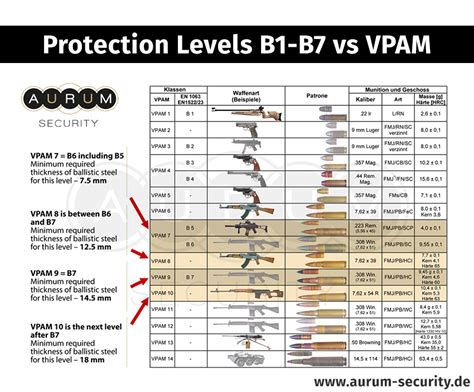 vpam ballistic safety requirements